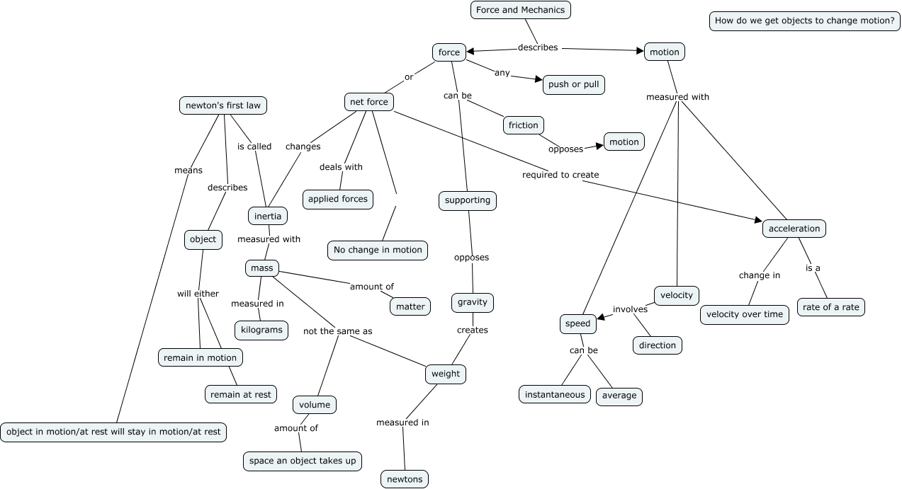 Force and Mechanics Concept Map How do we get objects to change motion?